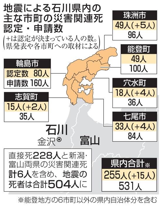 地震による石川県内の主な市長の災害関連死認定・申請数