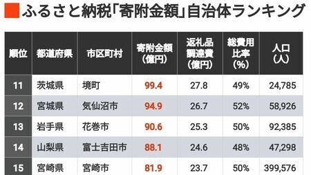 寄附金額の多い自治体の順にランキングを作成