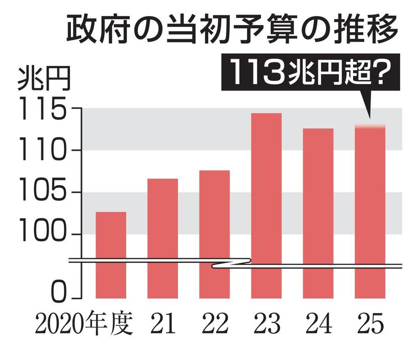 政府の当初予算の推移