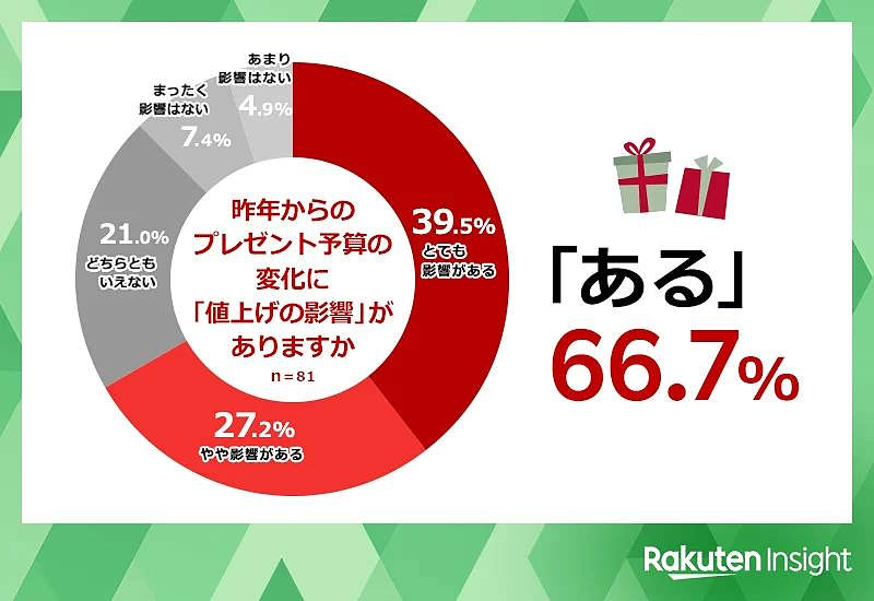 プレゼントの予算金額に関する値上げの影響について