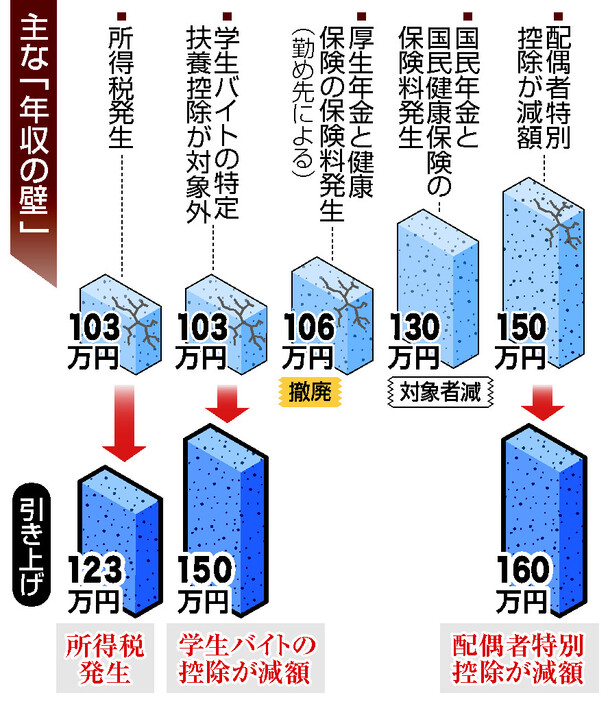 主な年収の壁