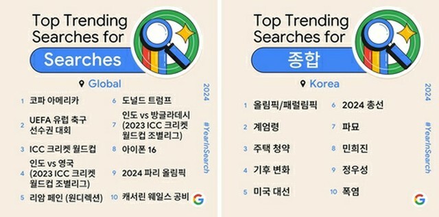 「Year　in　Search：検索で振り返る2024」の韓国総合検索部門で「戒厳令」が2位を記録した（グーグル提供）＝（聯合ニュース）≪転載・転用禁止≫