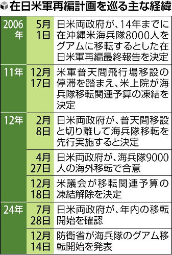 在日米軍再編計画を巡る主な経緯