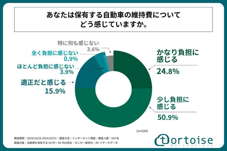 「負担に感じている」人が多数！