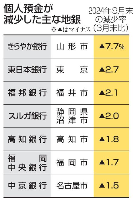 個人預金が減少した主な地銀