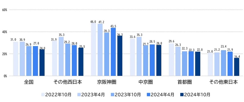 2025年大阪・関西万博への来場意向推移（地域別）三菱総合研究所作成