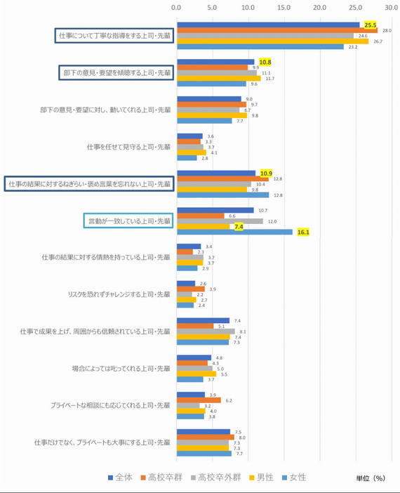 あなたが理想的だと思うのはどのような上司や先輩ですか