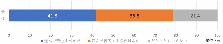 「若いうちは自ら進んで苦労するぐらいの気持ちがなくてはならない」と思いますか