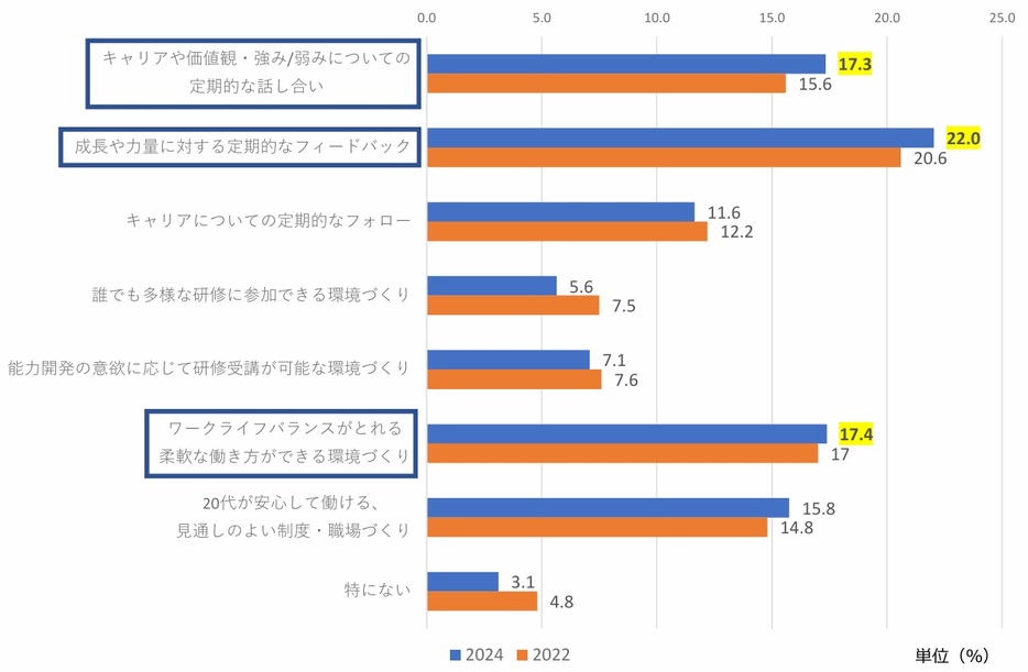 意欲や能力を高めるために、上司や人事へ期待することは何ですか（1位～3位合算）