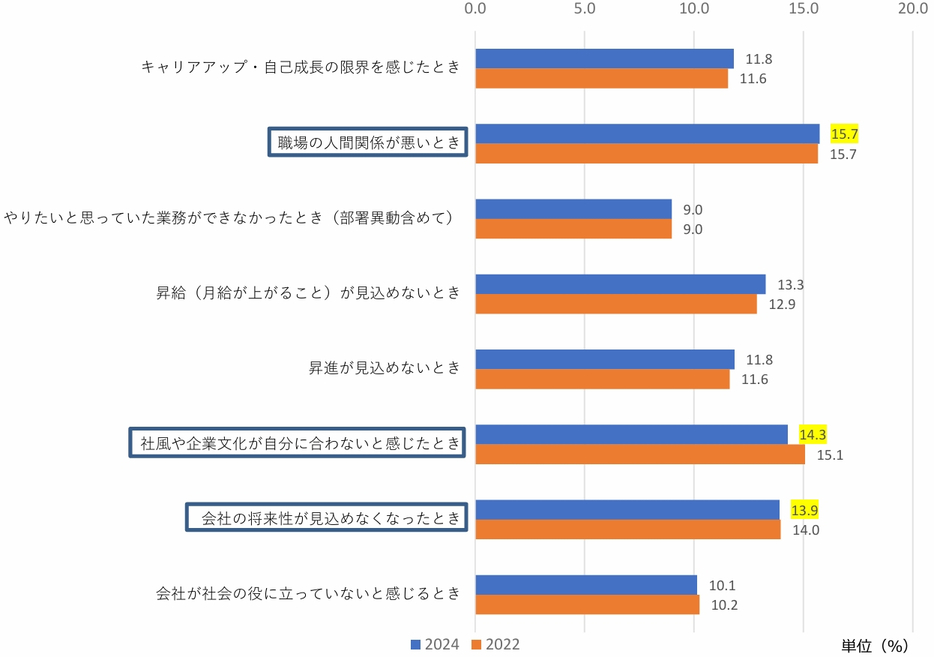 年度別：以下のシチュエーションに遭遇した際に、どの程度転職したいと思いますか