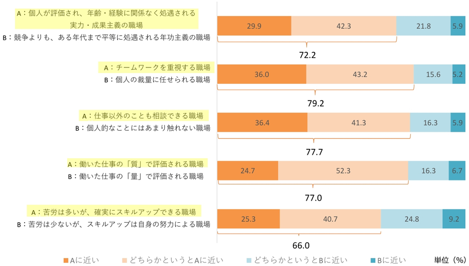 あなた自身の仕事・働き方に対する考えはAとBのどちらに近いですか