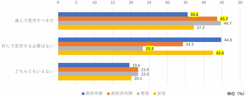 「若いうちは自ら進んで苦労するぐらいの気持ちがなくてはならない」と思いますか