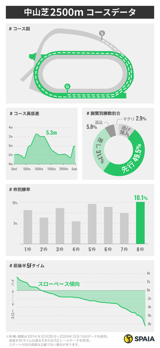 中山芝2500mのコースデータ