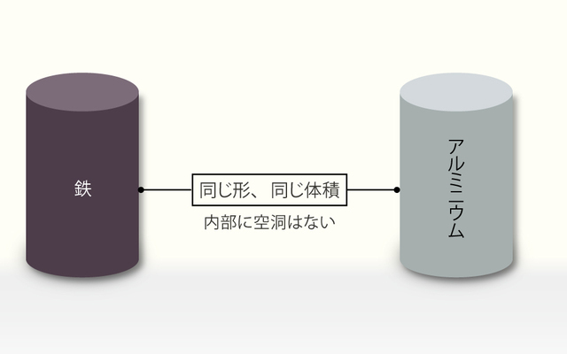 まったく同じ形と体積をもつ二つの金属で考える