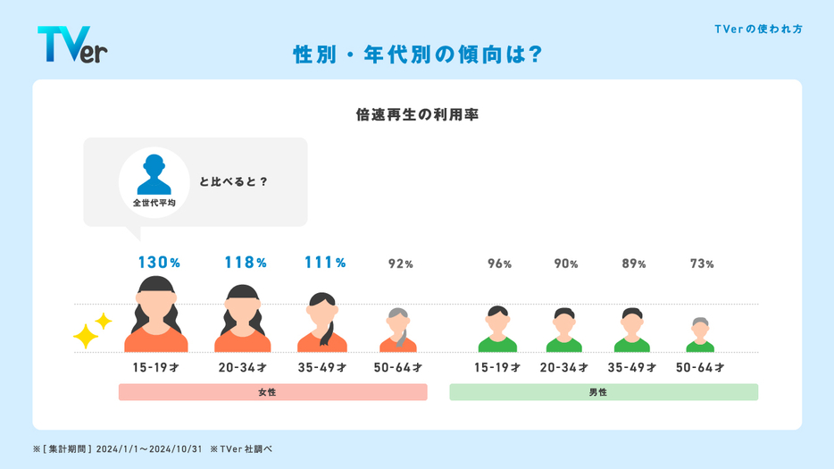 【性別・年代別】倍速再生の利用率