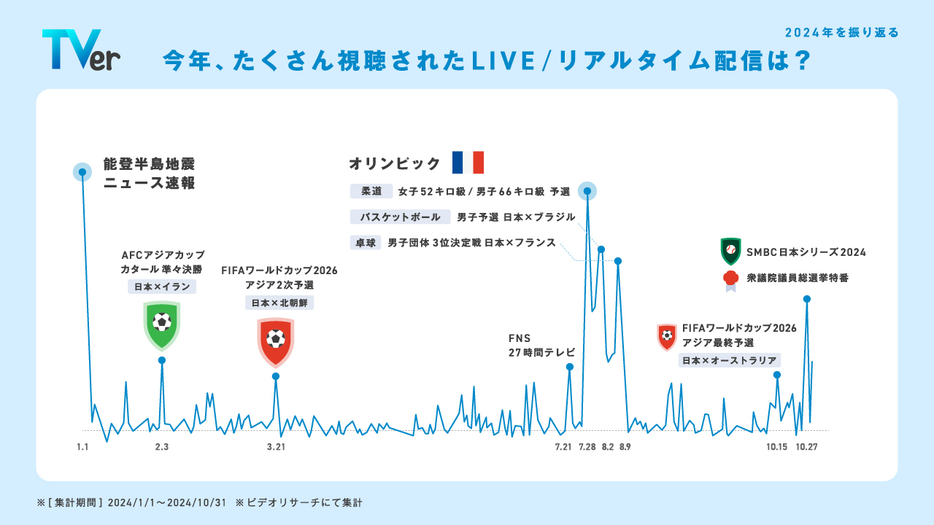 今年、たくさん視聴されたLIVE/リアルタイム配信は？