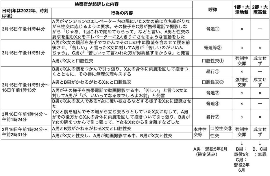 検察官が起訴した内容や争点、裁判所の判断を整理した表