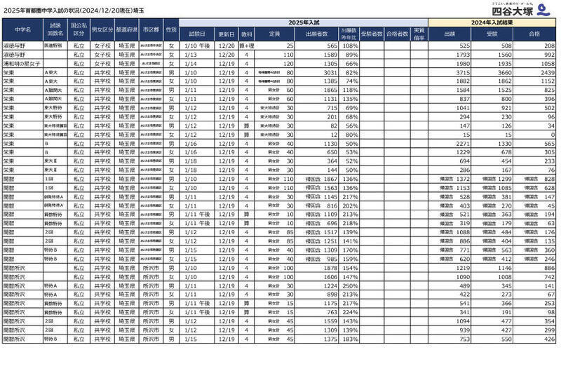 2025年首都圏中学入試の状況（2024年12月20日現在）埼玉