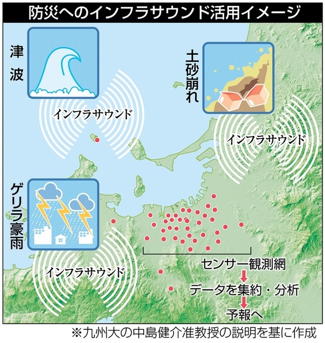 インフラサウンドの防災活用イメージ