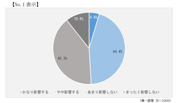 「No.1」の表示が購入の意思決定に与える影響（No.1表示に関する実態調査報告書P3より抜粋）