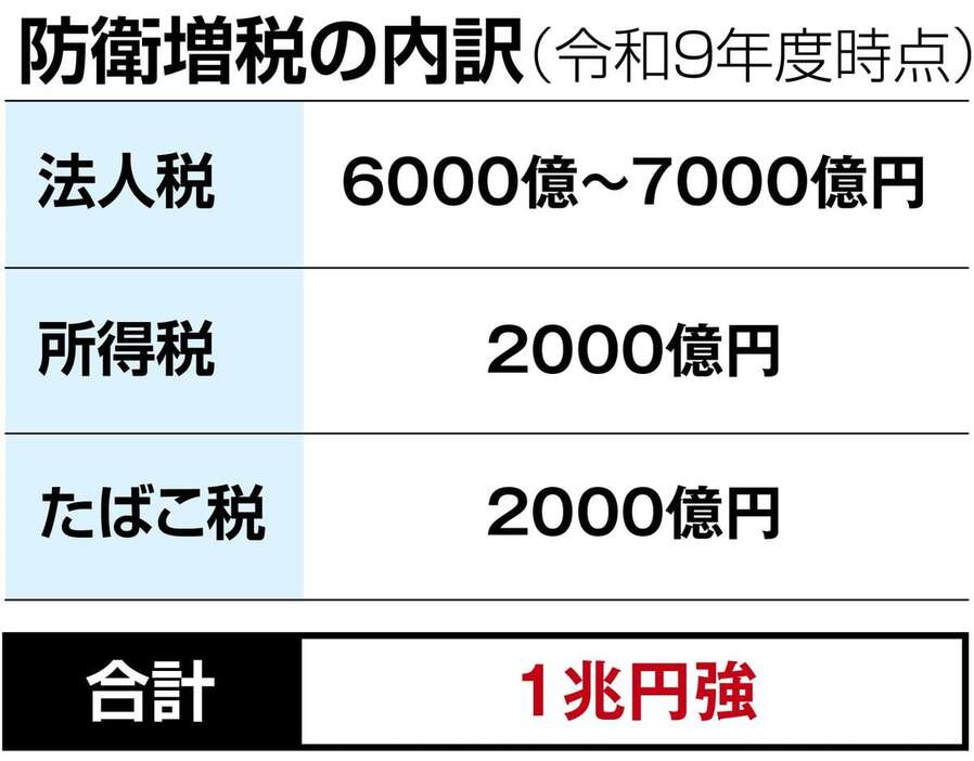 防衛増税の内訳