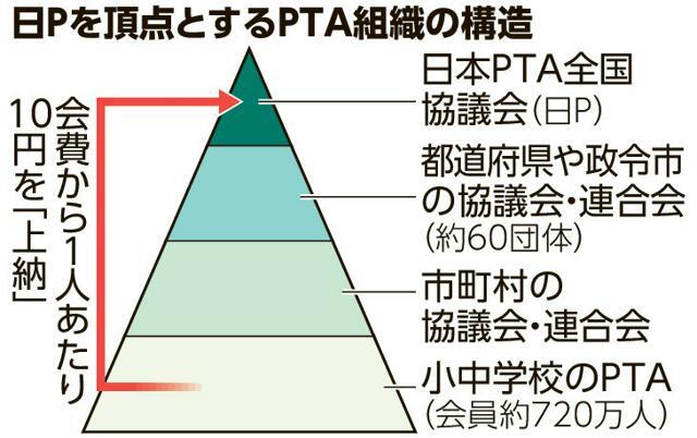 日Pを頂点とするＰＴＡ組織の構造