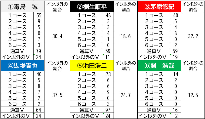 優出メンバーのイン以外での優勝割合表