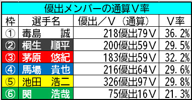 優出メンバーの通算V率表