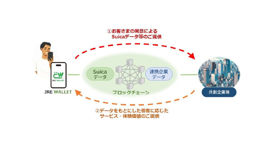 JR東日本、独自ブロックチェーンでSuicaデータを企業間共有──「JRE WALLET」1月リリース