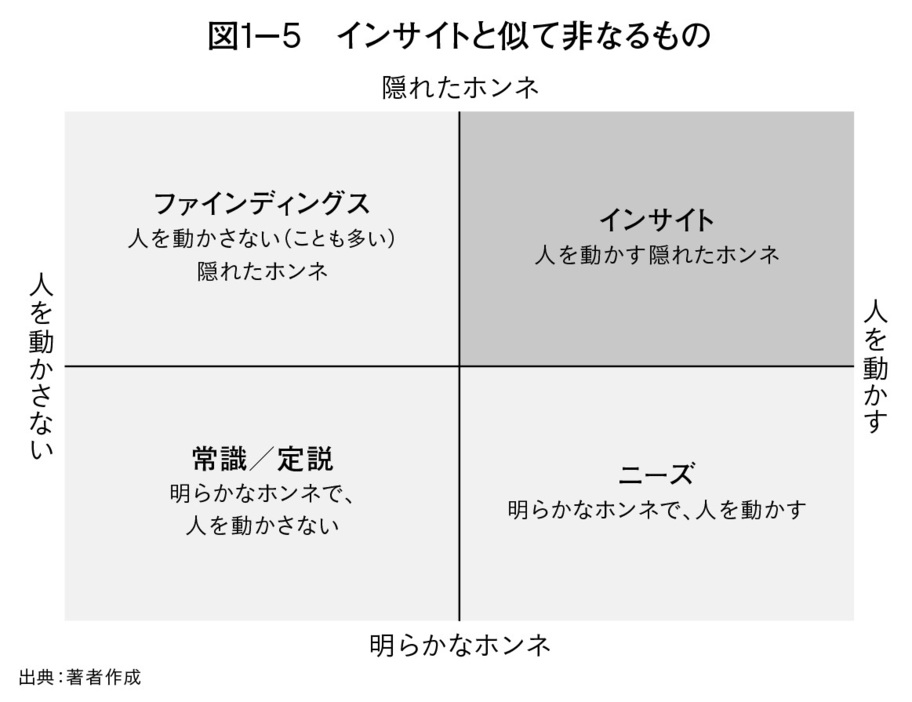 「インサイト」は他と何が違うのか？（図1‐5）