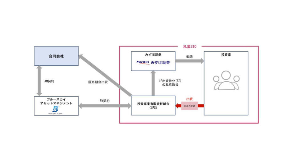 みずほ証券、太陽光発電ファンドで国内初の私募STO実施──ブーストリー「ibet for Fin」活用