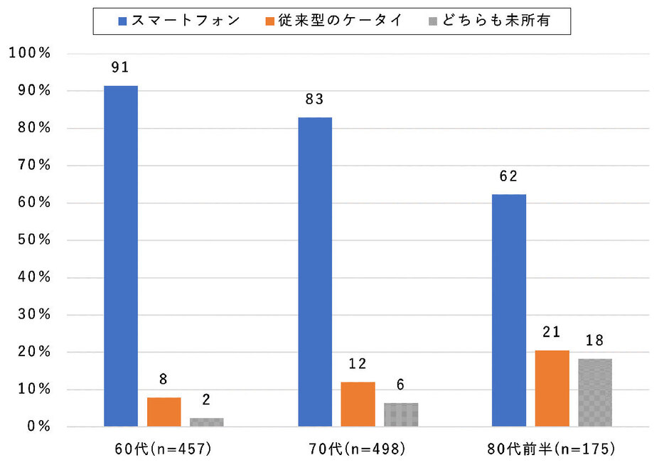 （「モバイル社会研究所」調べ）