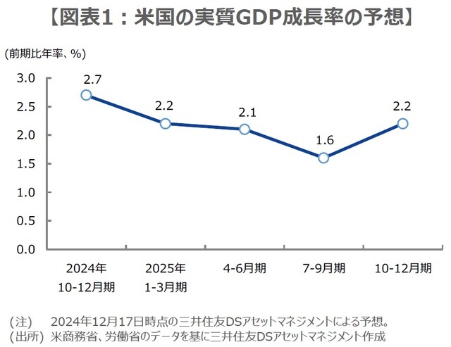 ［図表1］米国の実質GDP成長率の予想