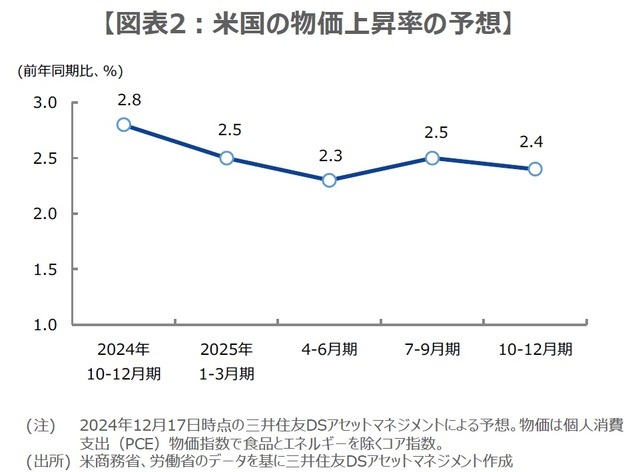 ［図表2］米国の物価上昇率の予想