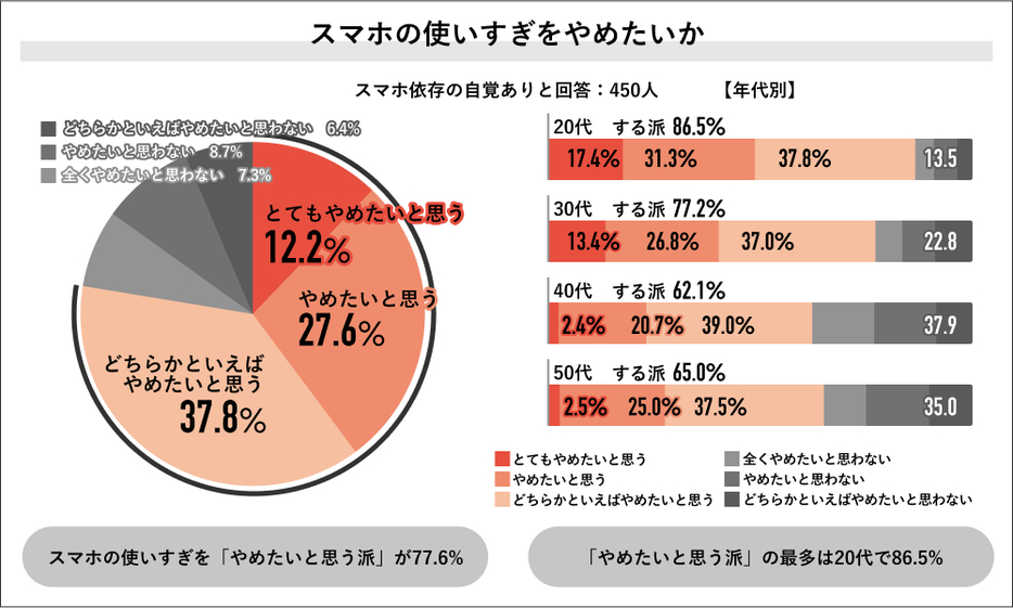 スマホの使いすぎをやめたいか