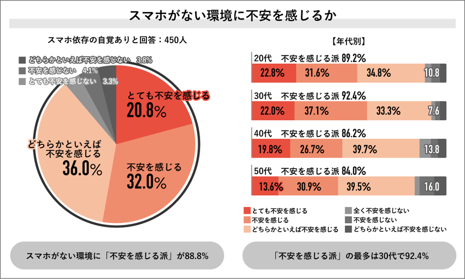 スマホがない環境への不安