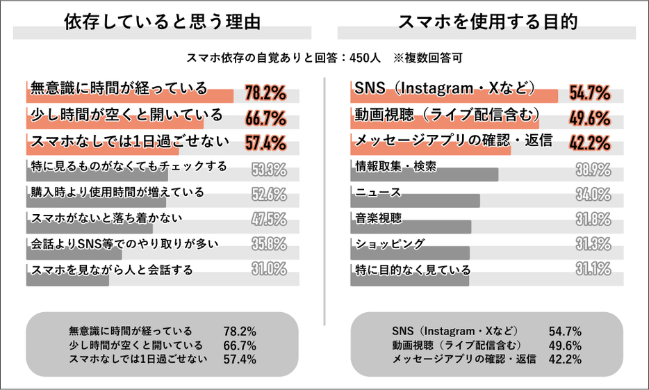 スマホに依存していると思う理由／スマホを使用する目的