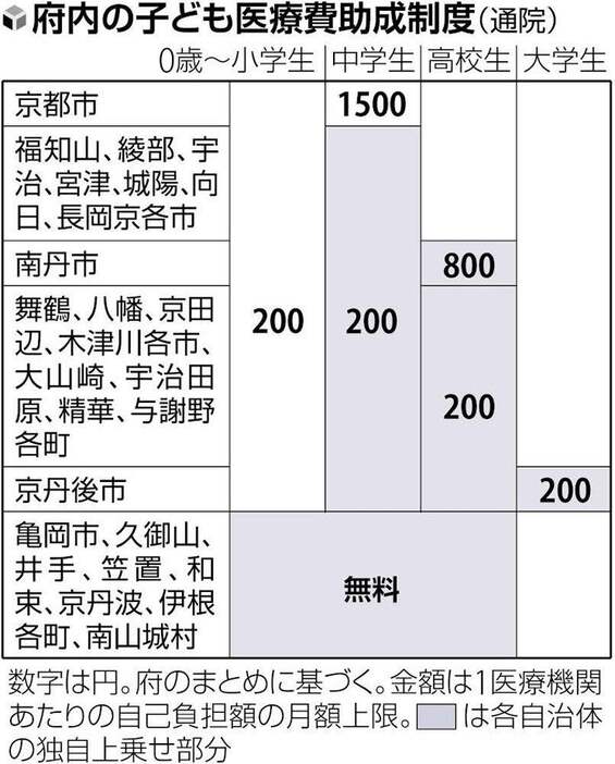 子ども医療費は市町村で自己負担額が異なる