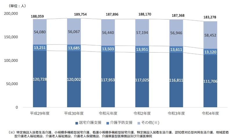 資料元／厚生労働省「幅広い世代に対するケアマネジャーの人材確保・定着に向けた取組 について」