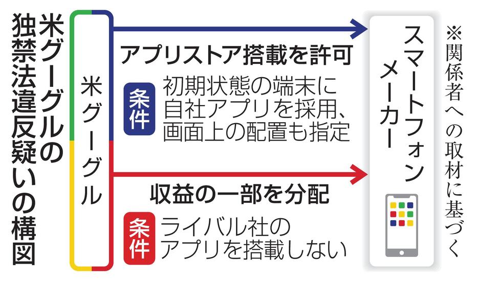 米グーグルの独禁法違反疑いの構図