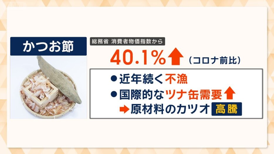 食材の価格高騰　「コメ」「乾物」「輸入品」は値上がりが顕著