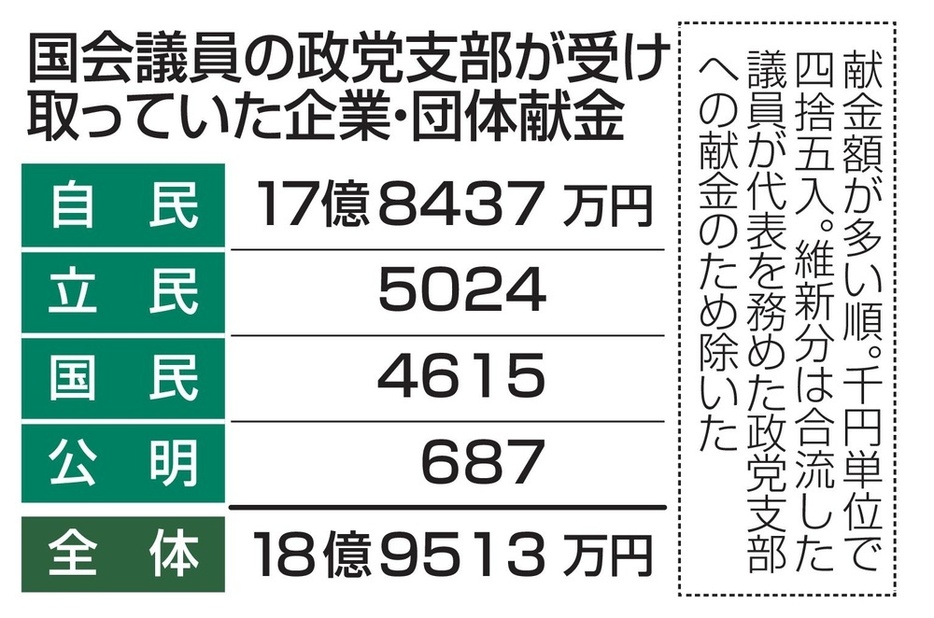 国会議員の政党支部が受け取っていた企業・団体献金