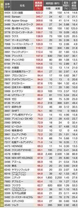 （注）今号の今期四季報予想・純利益が過去最高純益を上回り、今号の来期四季報予想・純利益が今期より増える連続最高益更新企業。今・来期予想の純利益が10億円以上。最高益更新額・率は来期純利益を過去最高益と比較。配当利回りは四季報予想の今期配当（幅があるときは下限値）で算出。純利益は億円未満切り捨て。11月29日時点。社名は一部略称