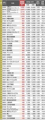 （注）今号の今期四季報予想・純利益が過去最高純益を上回り、今号の来期四季報予想・純利益が今期より増える連続最高益更新企業。今・来期予想の純利益が10億円以上。最高益更新額・率は来期純利益を過去最高益と比較。配当利回りは四季報予想の今期配当（幅があるときは下限値）で算出。純利益は億円未満切り捨て。11月29日時点。社名は一部略称