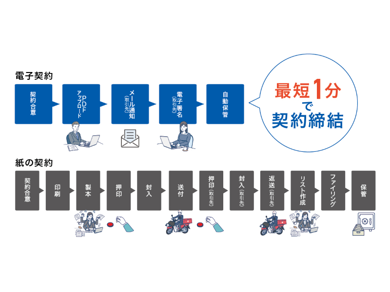 横浜銀行、電子契約サービス「GMOサイン」を導入--安全性と利便性を確保の画像