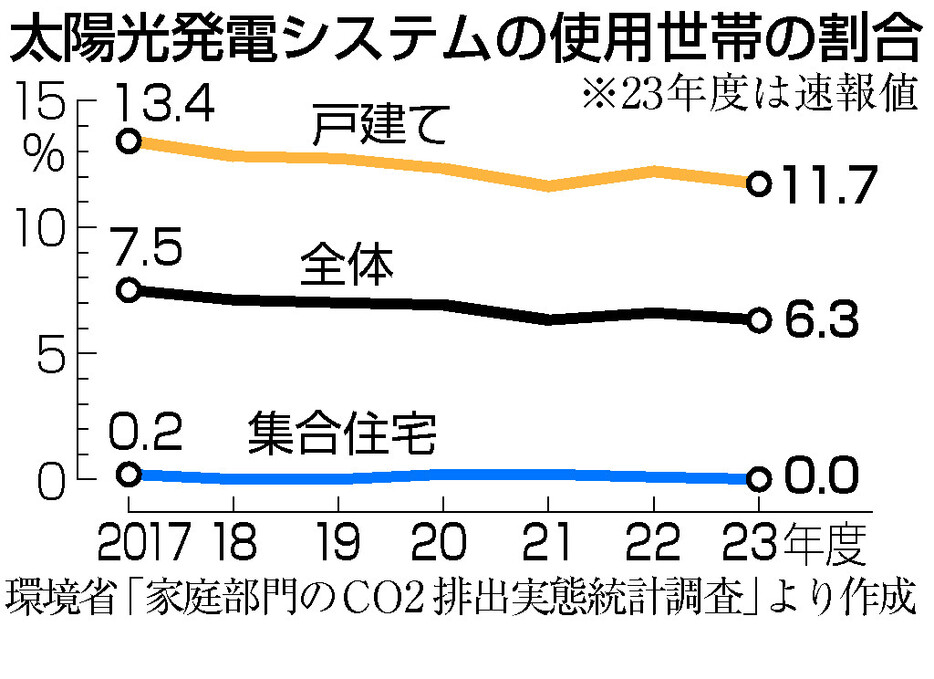 太陽光発電システムの使用世帯の割合