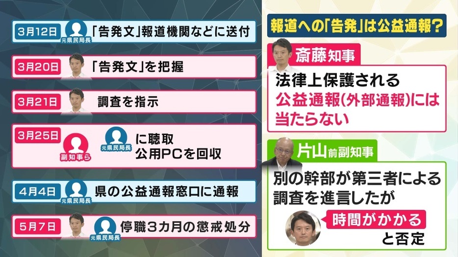 斎藤知事「法律上保護される公益通報に当たらないと判断」