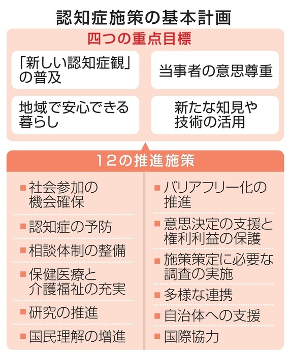 認知症施策の基本計画