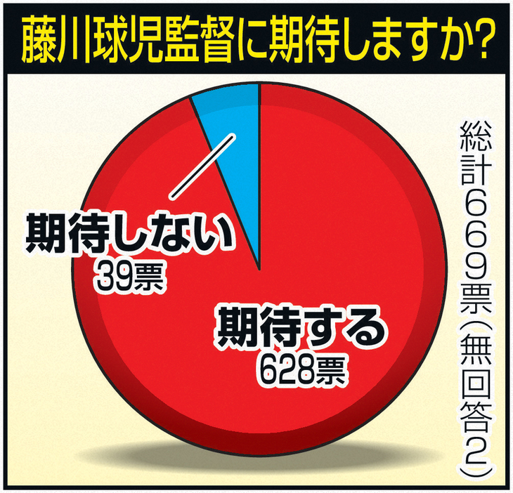 藤川球児監督に期待しますか？