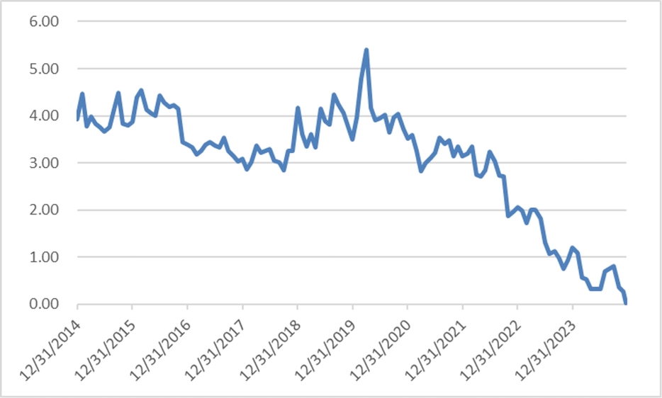 出所：Bloombergデータより筆者作成